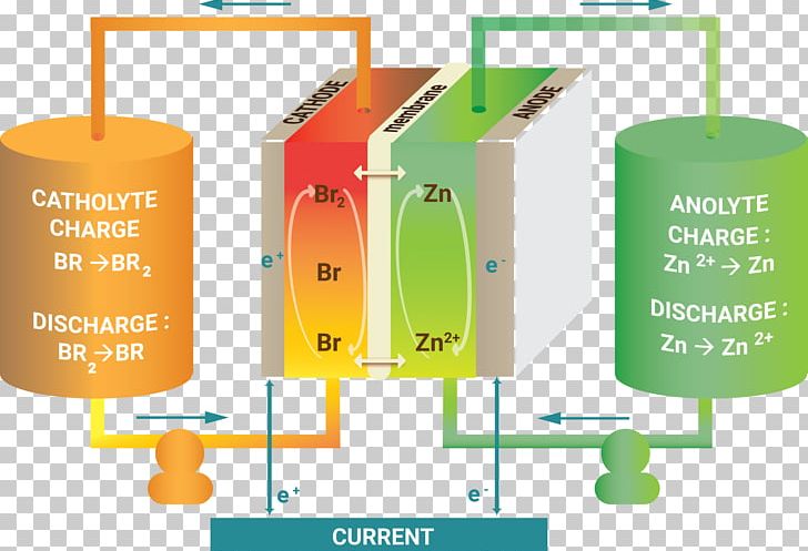 Zinc–bromine Battery Zinc Bromide Flow Battery PNG, Clipart, Bromate, Bromide, Bromine, Chemistry, Cylinder Free PNG Download