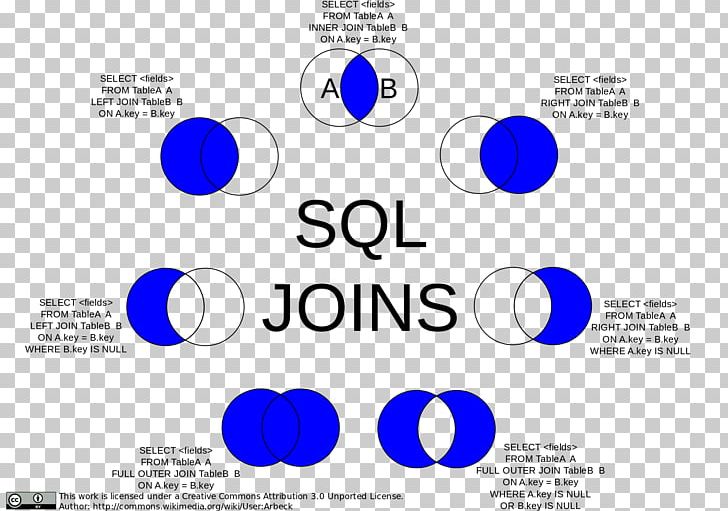 Join MySQL Table Row PNG, Clipart, Area, Brand, Column, Communication, Diagram Free PNG Download
