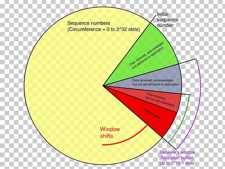 Transmission Control Protocol Communication Protocol Internet Protocol Suite Port PNG, Clipart, Angle, Area, Circle, Communication Protocol, Computer Network Free PNG Download