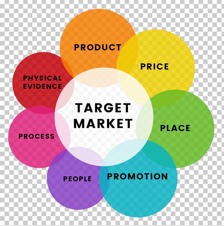 Marketing Mix Modeling Brand PNG, Clipart, Area, Brand, Circle, Communication, Diagram Free PNG Download