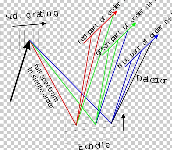 Light Diffraction Grating Echelle Grating Spectrograph PNG, Clipart, Angle, Area, Diagram, Diffraction, Diffraction Grating Free PNG Download