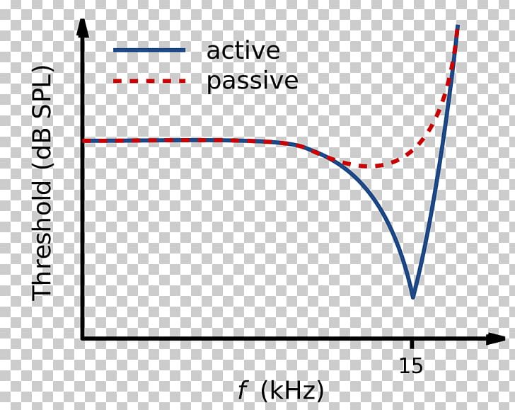 Neuronal Tuning Curve Cochlear Nerve Sensorineural Hearing Loss PNG, Clipart, Angle, Area, Audiometry, Auditory System, Blue Free PNG Download