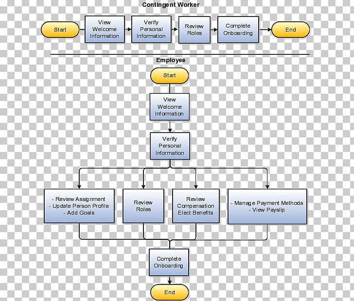 Employee Onboarding Flow Chart