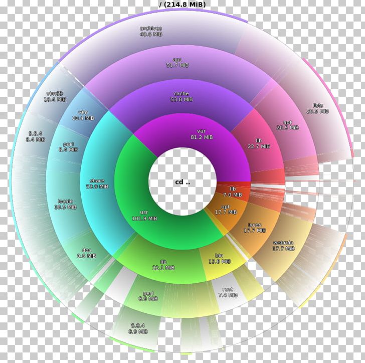 Hard Drives Linux Computer Servers Visualization Compact Disc PNG, Clipart, Chart, Circle, Compact Disc, Computer Data Storage, Computer Servers Free PNG Download