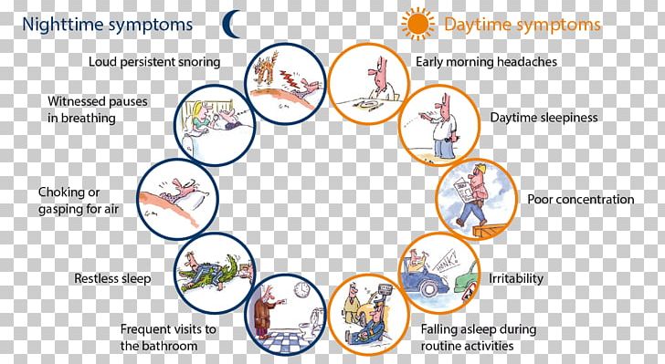 Obstructive Sleep Apnea Symptom PNG, Clipart, Apnea, Area, Circle, Diagram, Health Free PNG Download