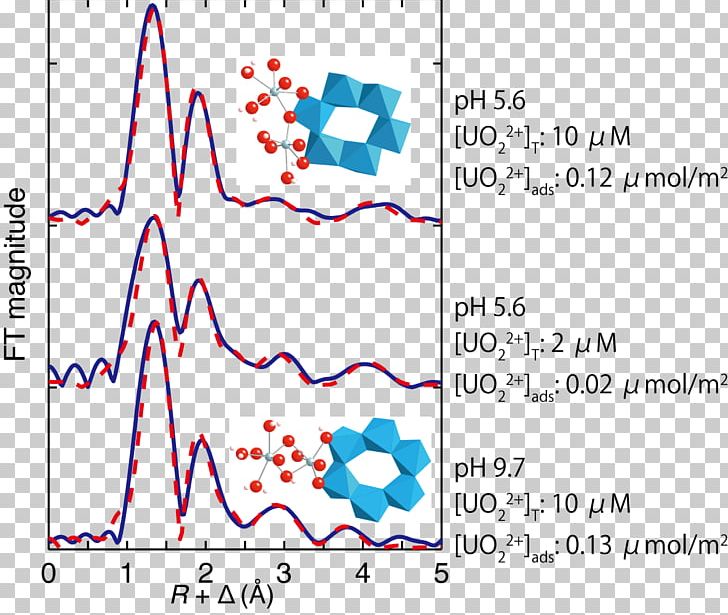 Extended X-ray Absorption Fine Structure X-ray Absorption Spectroscopy Adsorption Coordination Complex PNG, Clipart, Absorption Spectroscopy, Adsorption, Angle, Area, Blue Free PNG Download