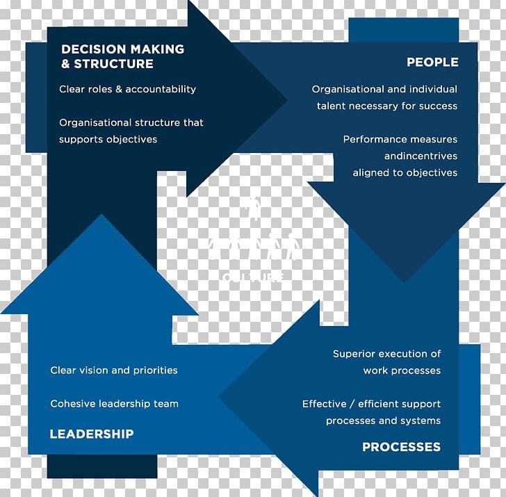 Organization Operating Model Business Process Reengineering Change Management PNG, Clipart, Brand, Brochure, Business, Business Process, Diagram Free PNG Download