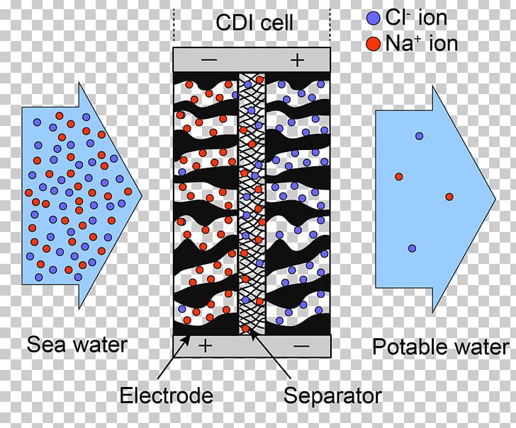 Capacitive Deionization Desalination Water Treatment Water Purification PNG, Clipart, Angle, Anioi, Area, Capacitive Deionization, Capacitive Sensing Free PNG Download