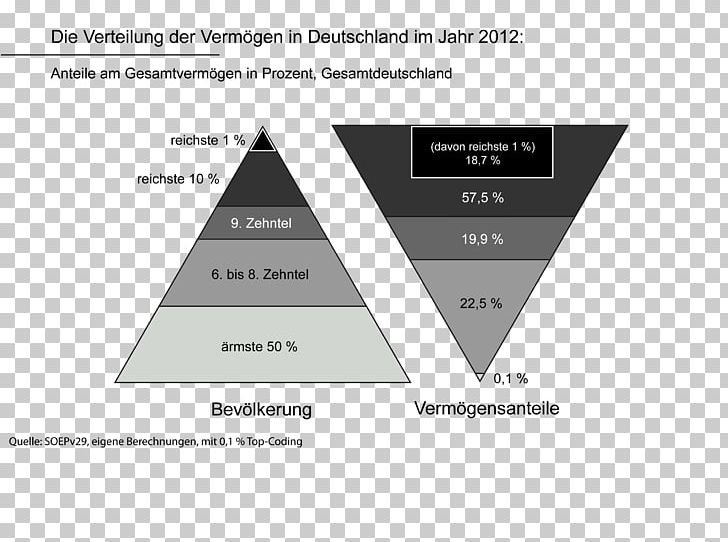 Germany Vermögensverteilung In Deutschland Distribution Of Wealth Wage Dispersion Estate PNG, Clipart, Angle, Brand, Diagram, Distribution, Distribution Of Wealth Free PNG Download