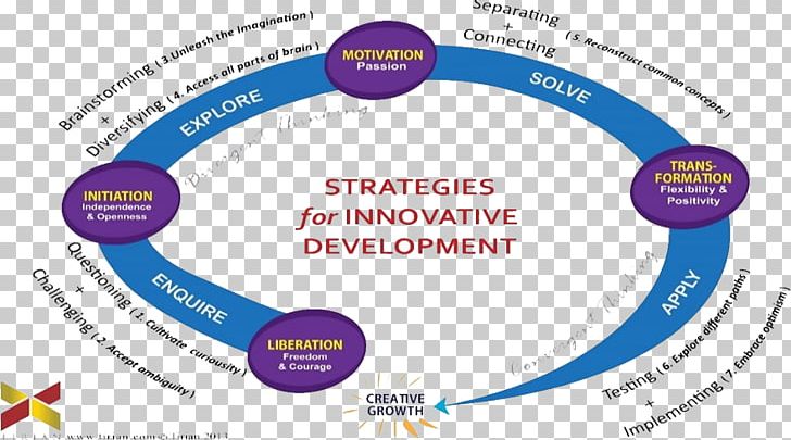 Strategy Critical Thinking Innovation Strategic Planning Business PNG, Clipart, Area, Business, Creativity, Critical Thinking, Diagram Free PNG Download