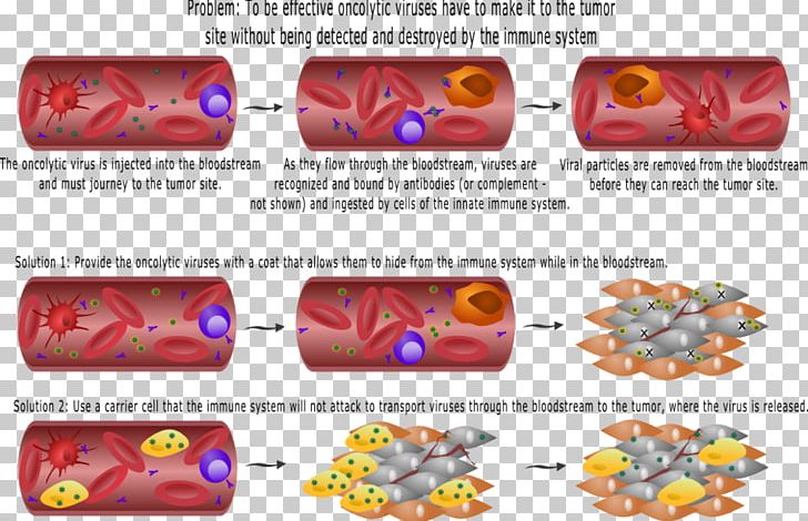 Oncolytic Virus Virotherapy Immune System Cancer PNG, Clipart, Adaptive Immune System, Brand, Cancer, Cancer Cell, Cell Free PNG Download
