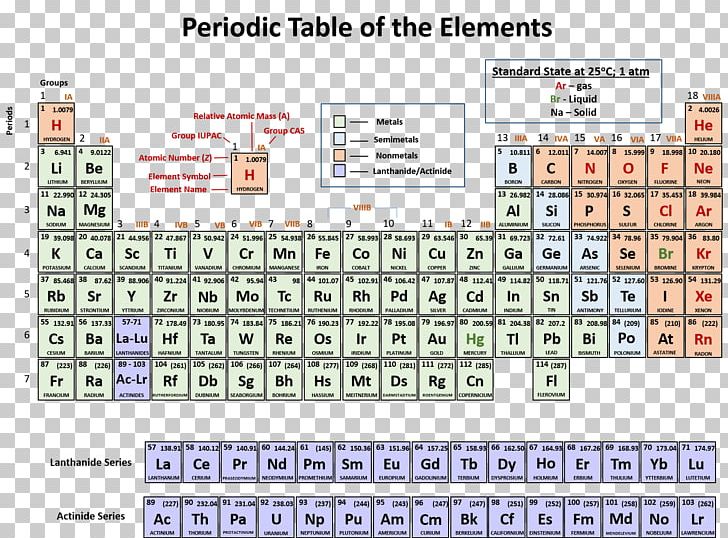 Periodic Table Periodic Trends Symbol Chemical Element Chemistry PNG, Clipart, Area, Atom, Atomic Number, Atomic Orbital, Cadmium Free PNG Download
