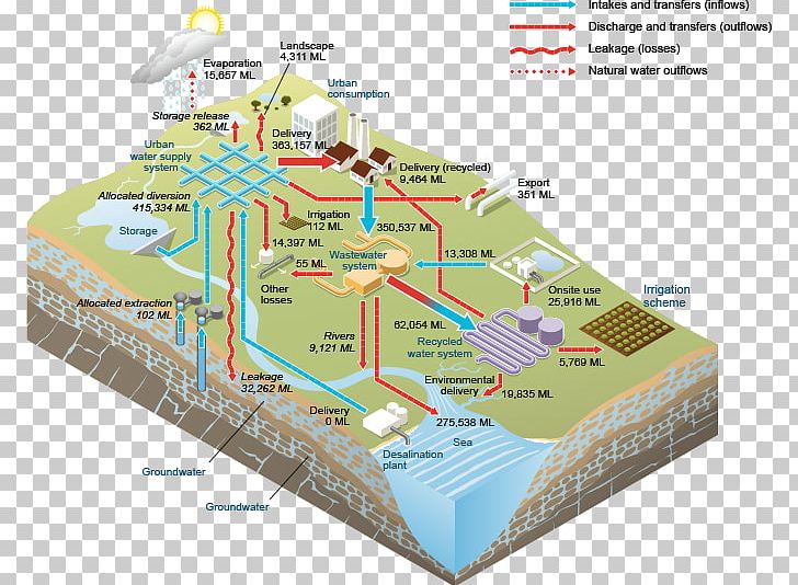Water Storage Streamflow Water Supply Network Surface Water PNG, Clipart, Diagram, Drainage Basin, Drinking Water, Elevation, Integrated Urban Water Management Free PNG Download