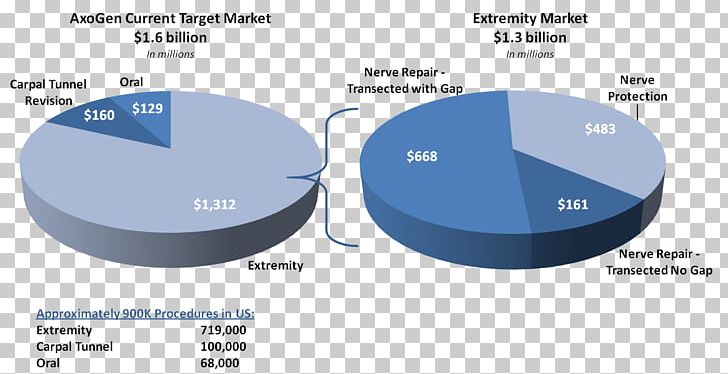 AxoGen PNG, Clipart, Axogen Inc, Brand, Chart, Data, Hardware Free PNG Download