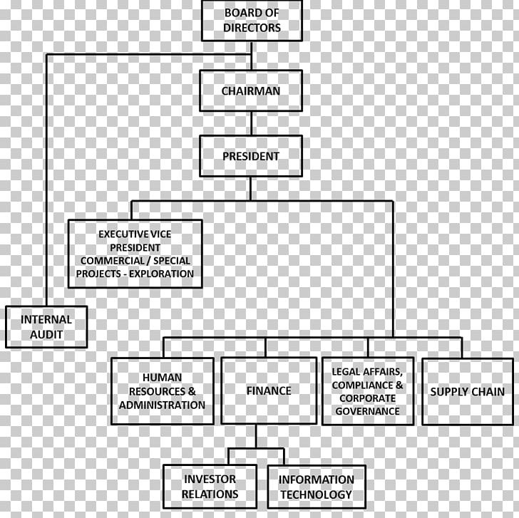 Gma Organizational Chart