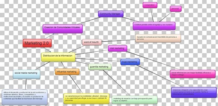 Concept Map Engagement Marketing Advertising Experience PNG, Clipart, Brand, Concept Map, Diagram, Electronics Accessory, Engagement Marketing Free PNG Download