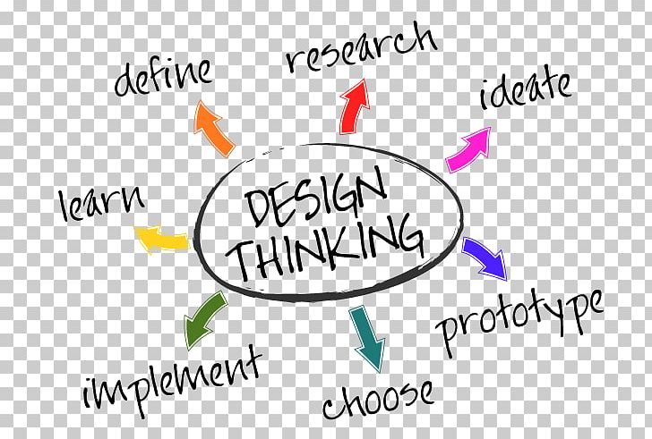 Design Thinking Logo Innovation User-centered Design PNG, Clipart, Area, Brand, Creativity, Design Thinking, Empathy Free PNG Download