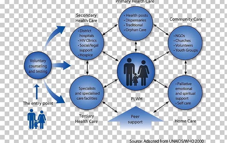 Mental Health Health Care Psychiatry Holism Medicine PNG, Clipart, Chronic Condition, Circle, Communication, Diagram, Disease Free PNG Download