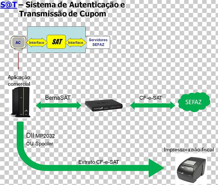 Printer Impressora Fiscal SAT Bematech SA HDMI PNG, Clipart, Area, Brand, Cable, Communication, Delphi Free PNG Download