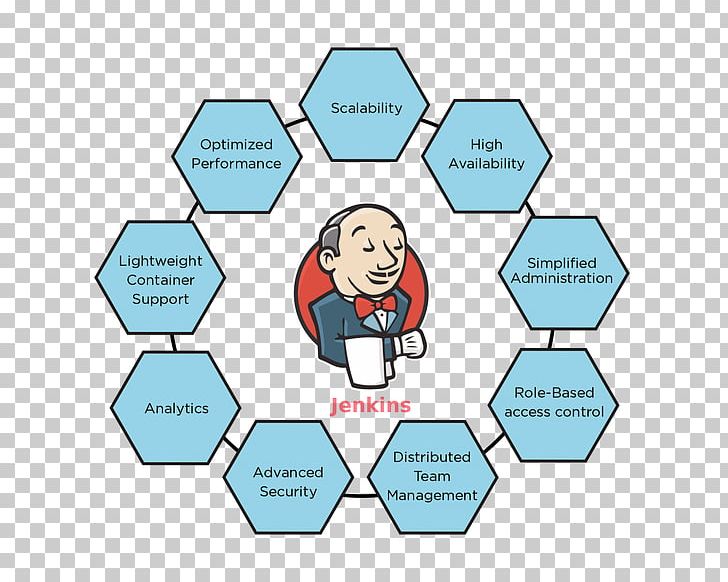 Jenkins Continuous Integration Continuous Delivery DevOps Software Deployment PNG, Clipart, Build Automation, Cicd, Cloudbees, Communication, Computer Software Free PNG Download