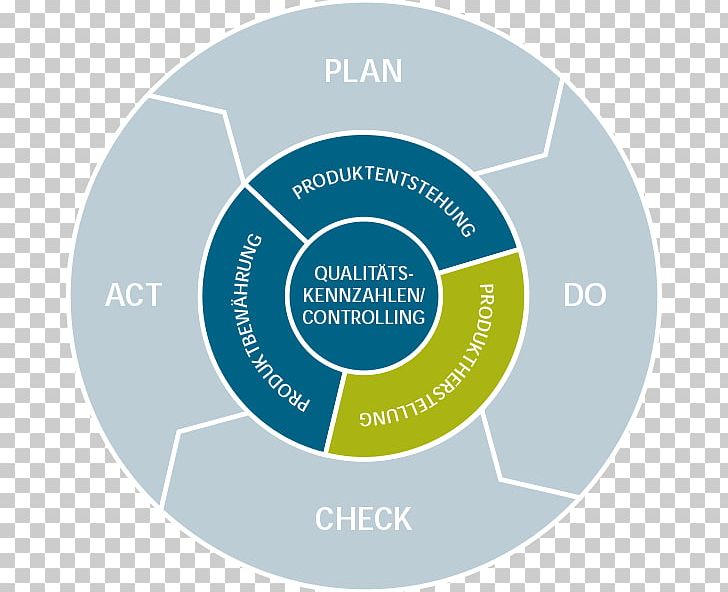 Quality Management System Organization Business PNG, Clipart, Business ...