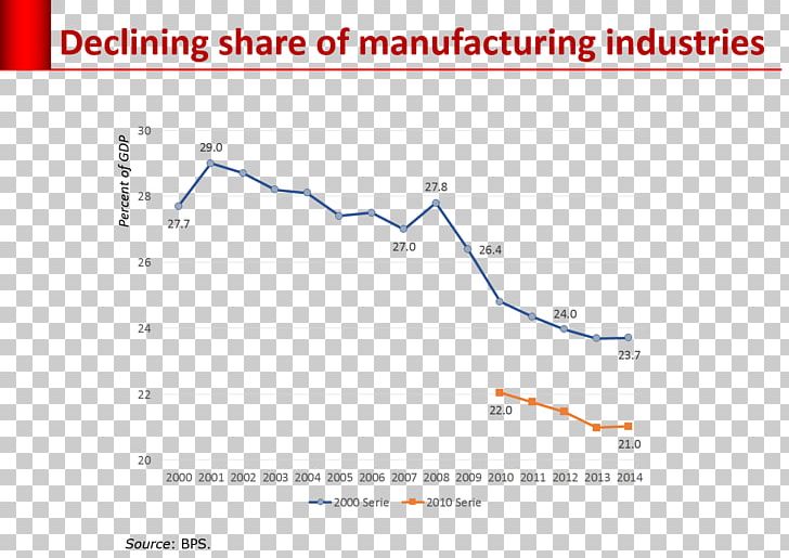 Manufacturing Indonesia Industry Economic Development PNG, Clipart, Agriculture, Angle, Area, Diagram, Economic Development Free PNG Download