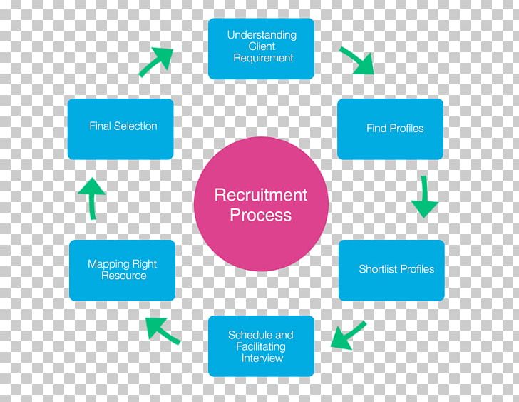 Recruitment Process Outsourcing Business Process Human Resource PNG, Clipart, Brand, Business Process, Business Process Outsourcing, Company, Human Resource Free PNG Download