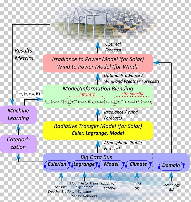 Solar Power Forecasting Machine Learning Weather Forecasting Energy Forecasting PNG, Clipart, Area, Artificial Intelligence, Big Data, Diagram, Energy Free PNG Download