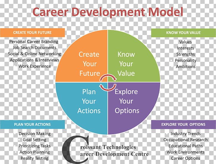 Career Planning And Development Career Development Career Management Career Counseling PNG, Clipart, Brand, Career, Career Counseling, Career Development, Career Management Free PNG Download