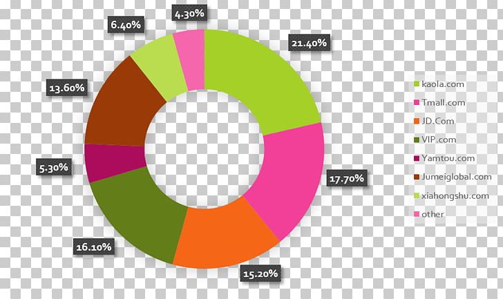 E-commerce In China E-commerce In China Export Trade PNG, Clipart, 2017, Brand, China, Circle, Diagram Free PNG Download