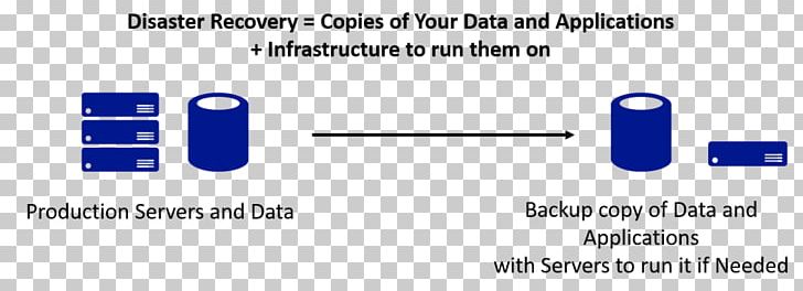 Disaster Recovery High Availability Computer Servers Definition Backup PNG, Clipart, Angle, Availability, Backup, Blue, Brand Free PNG Download