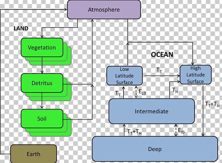 Oceanic Carbon Cycle Oceanic Carbon Cycle Atmosphere Of Earth Thermohaline Circulation PNG, Clipart, Angle, Area, Atmosphere Of Earth, Carbon, Carbon Cycle Free PNG Download