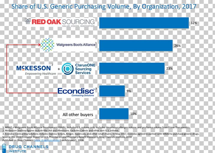 Generic Drug Organization McKesson Corporation Pharmacy PNG, Clipart, Area, Bank, Brand, Buyer, Diagram Free PNG Download