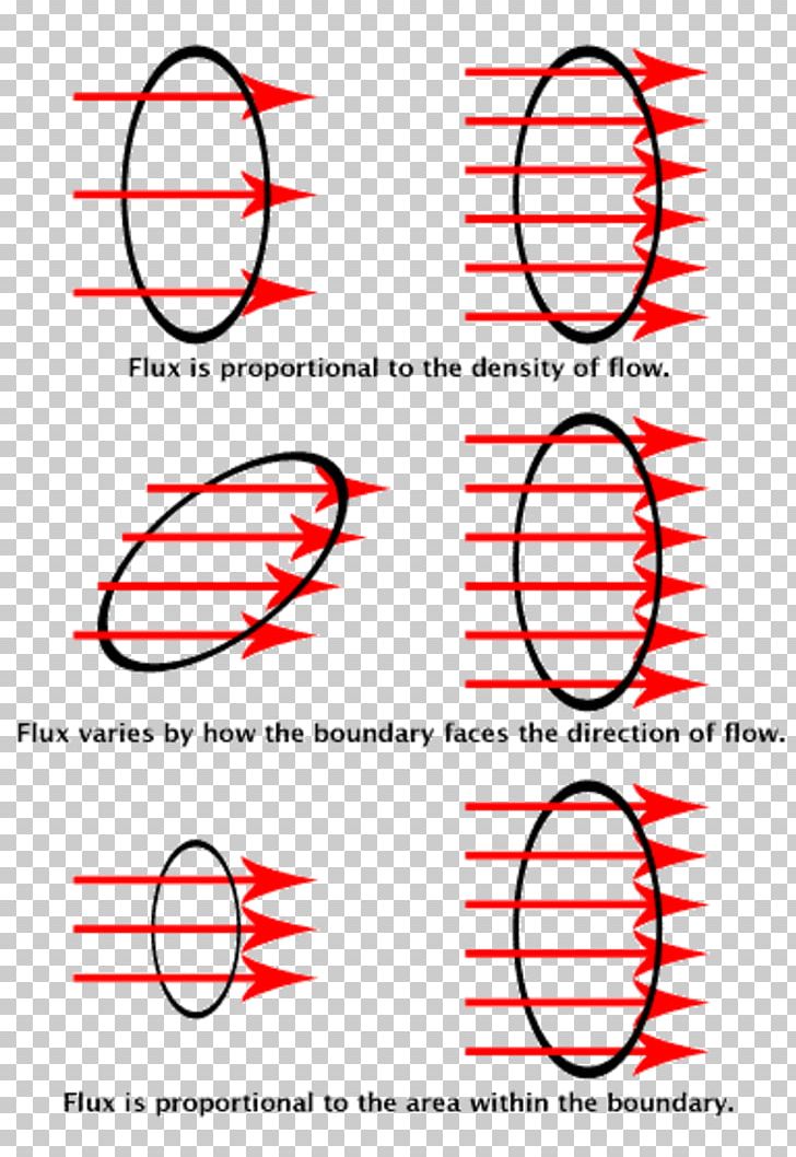 Magnetic Flux Field Mathematics PNG, Clipart, Angle, Area, Black And White, Circle, Electric Charge Free PNG Download