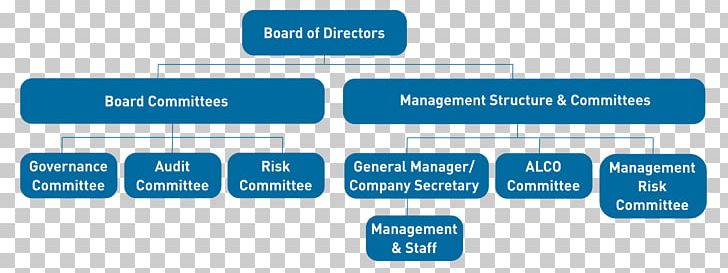Business Board Of Directors Corporate Governance Corporation PNG, Clipart, Area, Audit Committee, Board Of Directors, Bran, Business Free PNG Download