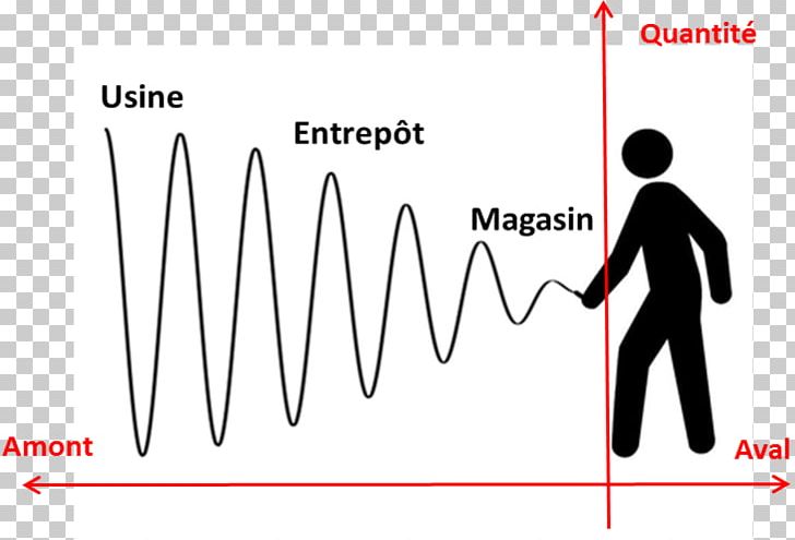 The Bullwhip Effect In Supply Chains: A Review Of Methods PNG, Clipart, Angle, Area, Arm, Business, Communication Free PNG Download
