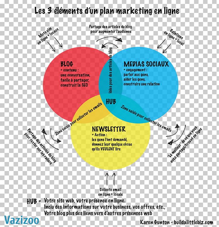 Marketing Plan Digital Marketing Brand Webmarketing PNG, Clipart, Advertising Design Elements, Area, Brand, Circle, Classical Element Free PNG Download