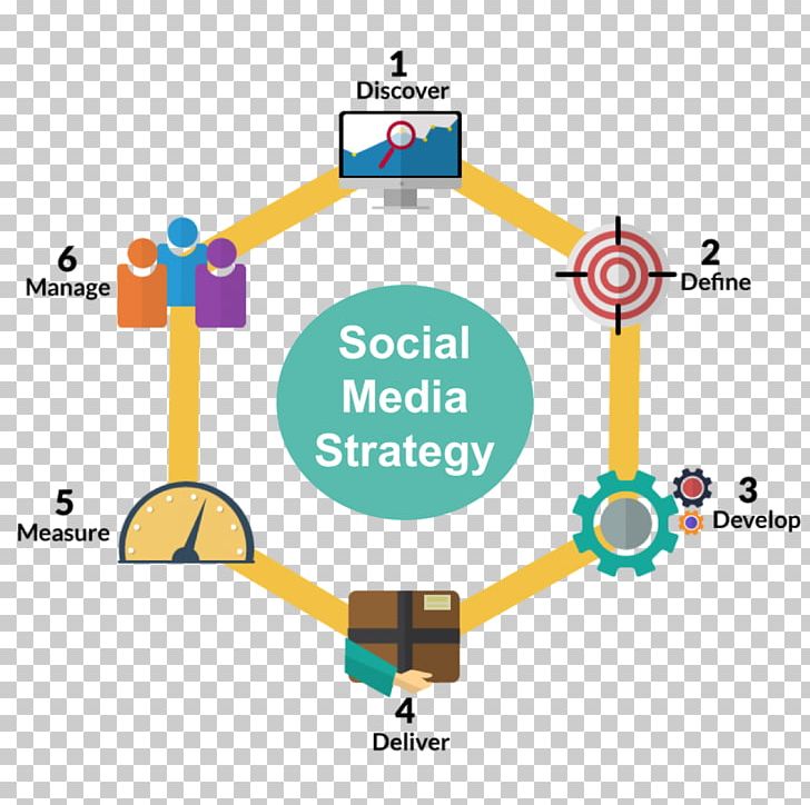 Social Media Marketing Management Business Process PNG, Clipart, Angle, Area, Brand, Business Process, Circle Free PNG Download