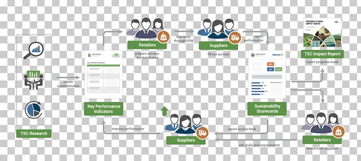 Sustainability Reporting Organization Walmart Supply Chain Sustainability PNG, Clipart, Area, Business, Computer, Miscellaneous, Organization Free PNG Download