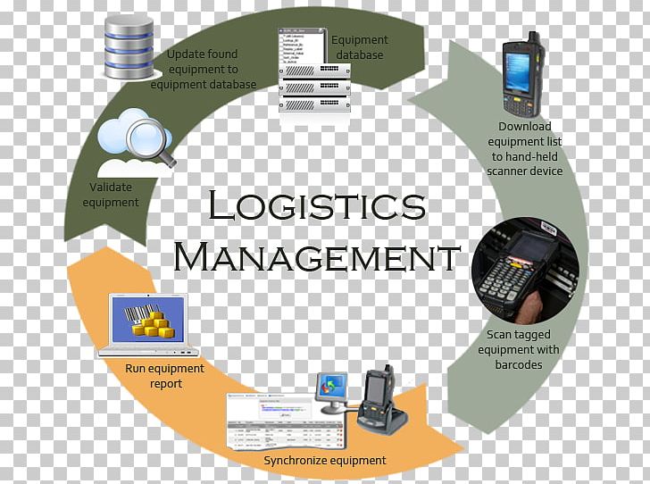 Logistics Supply Chain Management Transportation Management System PNG, Clipart, Brand, Business, Car, Communication, Distribution Free PNG Download