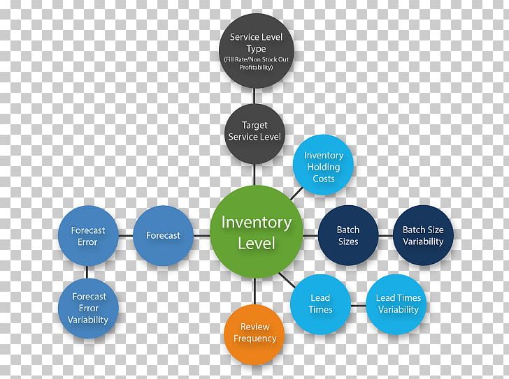 Inventory Optimization Mathematical Optimization Information Supply Chain Management PNG, Clipart, Business, Circle, Communication, Diagram, Information Free PNG Download