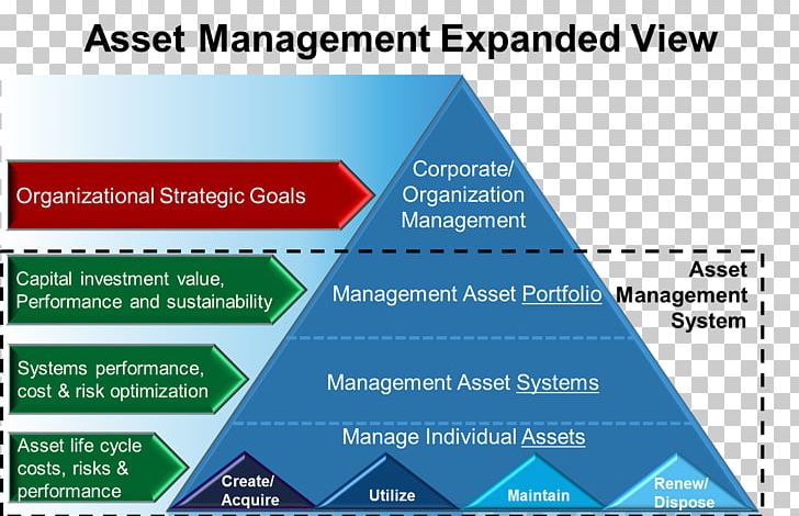 Asset Management Organization Investment Management PNG, Clipart, Angle, Area, Asset, Asset Management, Audit Free PNG Download