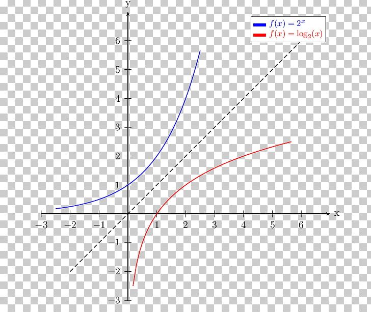 Inverse Function Chart