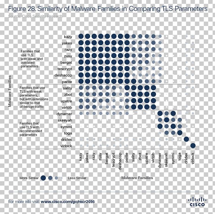 Malware Computer Security SecurityScorecard Intel Dridex PNG, Clipart, Area, Brand, Chart, Cisco Systems, Computer Security Free PNG Download