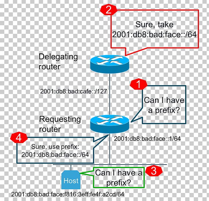 Prefix Delegation IPv6 Address DHCPv6 Radvd PNG, Clipart, Angle, Area, Cloud Computing, Computer Network, Computer Network Diagram Free PNG Download