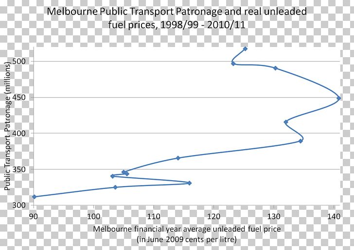 Melbourne Public Transport Price Product PNG, Clipart, Angle, Area, Cost, Diagram, Fuel Free PNG Download