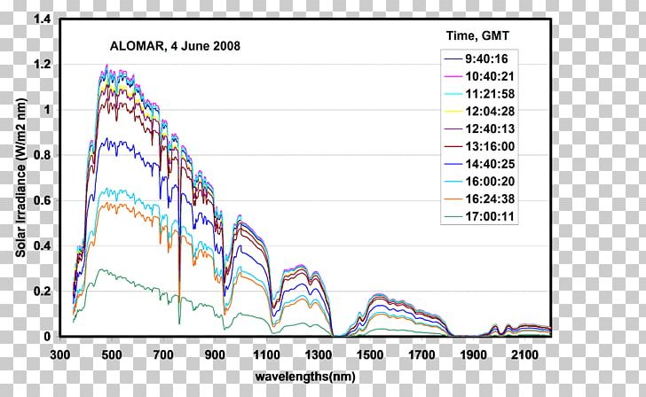 Solar Irradiance Sunlight Spectrum Radiation PNG, Clipart, Angle, Area, Atmospheric Optics, Cloud, Diagram Free PNG Download