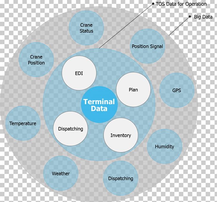 Brand Product Design Organization Diagram PNG, Clipart, Brand, Circle, Communication, Diagram, Label Free PNG Download