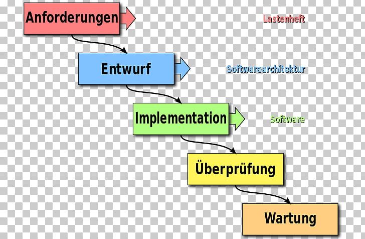 Agile Software Development Waterfall Model Software Testing Scrum PNG, Clipart, Agile Software Development, Agile Testing, Angle, Area, Brand Free PNG Download