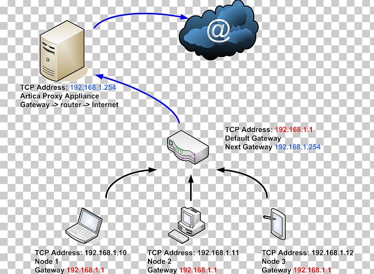 Proxy Server Firewall Default Gateway Dynamic Host Configuration Protocol Squid PNG, Clipart, Administration, Advantage, Angle, Artica, Automotive Lighting Free PNG Download